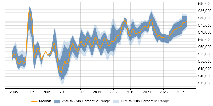 Salary distribution trend for Network Security Architect job vacancies in the UK excluding London