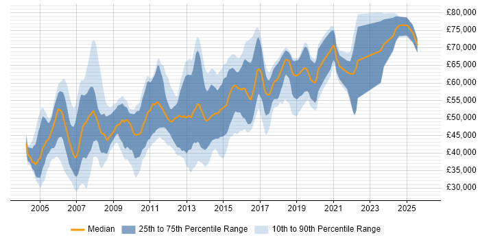 Salary distribution trend for Network Security Consultant job vacancies in the UK excluding London