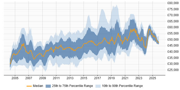 Salary distribution trend for Network Security Engineer job vacancies in the UK excluding London