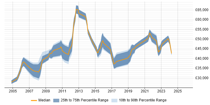 Salary distribution trend for jobs in the UK excluding London citing Network Security Management