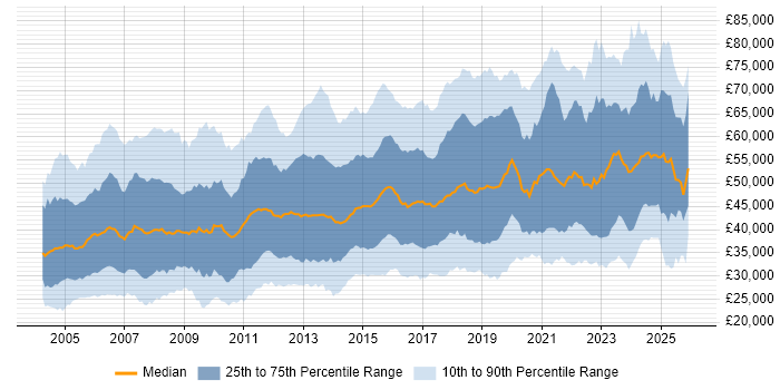 Salary distribution trend for jobs in the UK excluding London citing Network Security