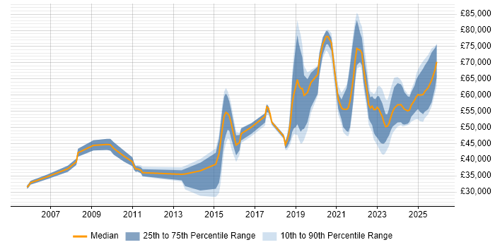 Salary distribution trend for jobs in the UK excluding London citing Network Segmentation