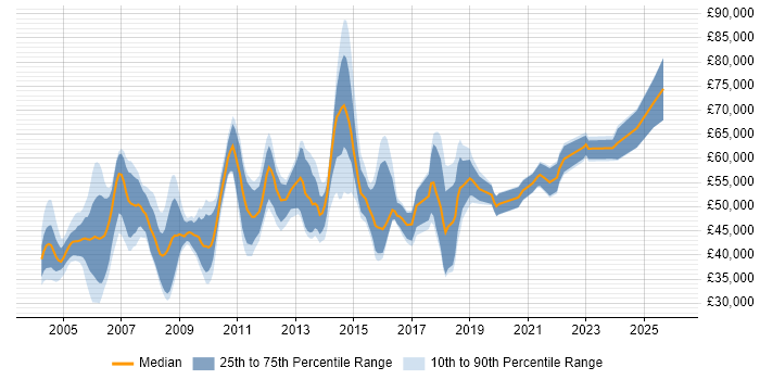 Salary distribution trend for Network Services Manager job vacancies in the UK excluding London
