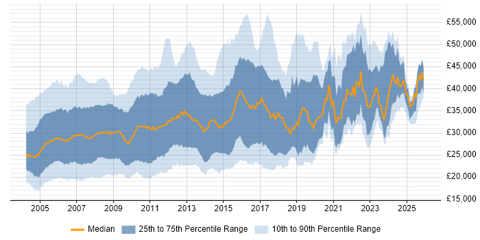Salary distribution trend for Network Support job vacancies in the UK excluding London