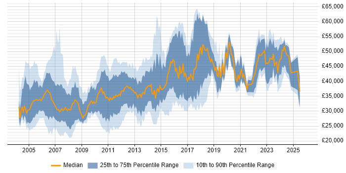 Salary distribution trend for Network Systems Engineer job vacancies in the UK excluding London