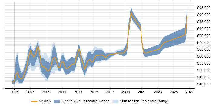 Salary distribution trend for Network Technical Architect job vacancies in the UK excluding London