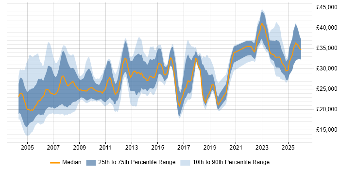 Salary distribution trend for Network Technician job vacancies in the UK excluding London