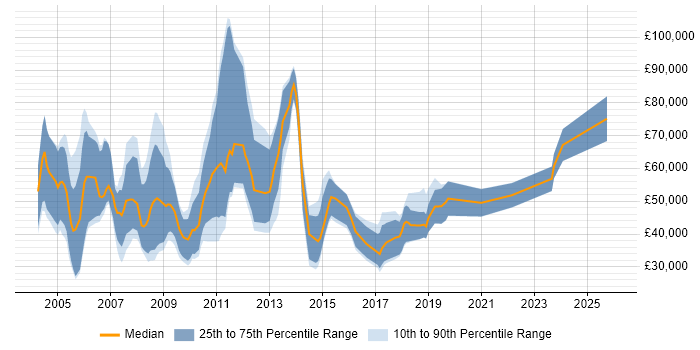 Salary distribution trend for New Business Sales Manager job vacancies in the UK excluding London