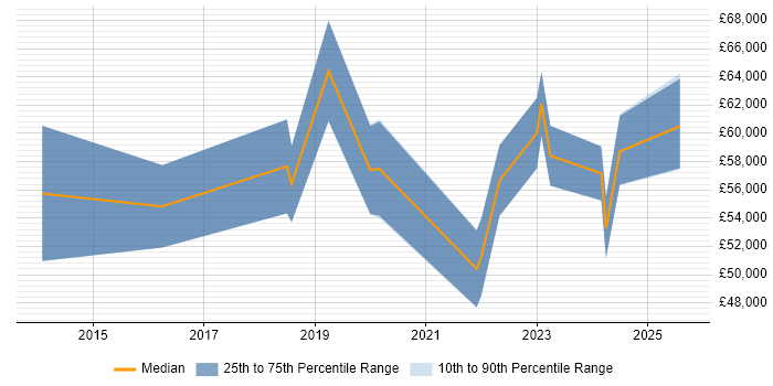 Salary distribution trend for jobs in the UK excluding London citing Nexthink