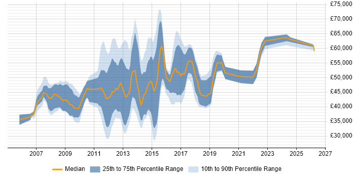 Salary distribution trend for jobs in the UK excluding London citing NFC