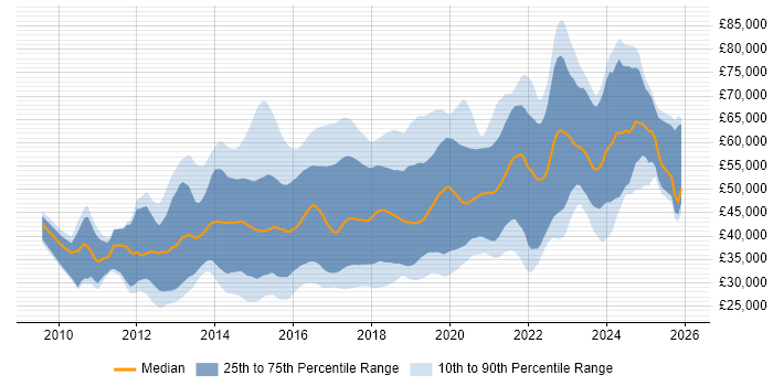 Salary distribution trend for jobs in the UK excluding London citing nginx