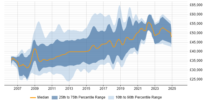 Salary distribution trend for jobs in the UK excluding London citing NHibernate