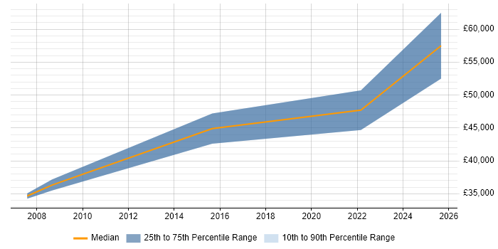 Salary distribution trend for NHS DBA job vacancies in the UK excluding London