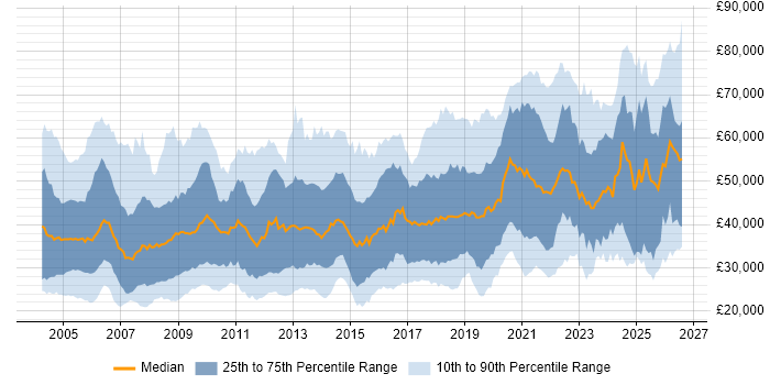 Salary distribution trend for jobs in the UK excluding London citing NHS