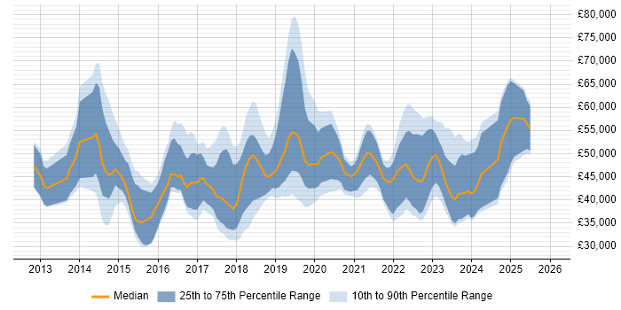 Salary distribution trend for jobs in the UK excluding London citing Nimble Storage
