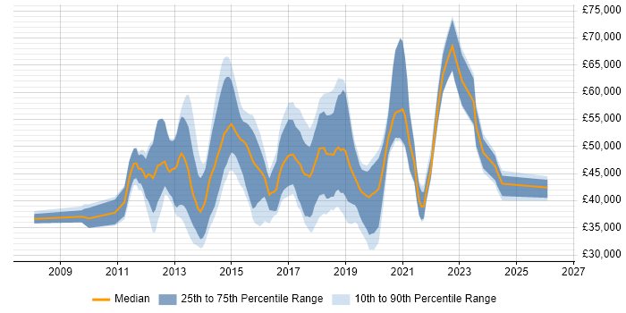 Salary distribution trend for jobs in the UK excluding London citing Nintex