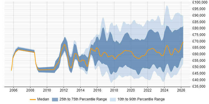 Salary distribution trend for jobs in the UK excluding London citing NIST
