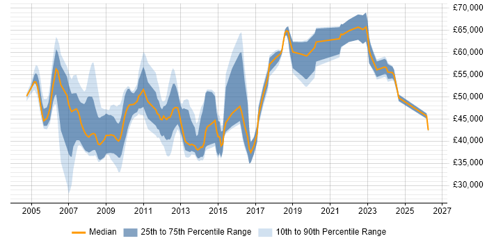 Salary distribution trend for NOC Manager job vacancies in the UK excluding London