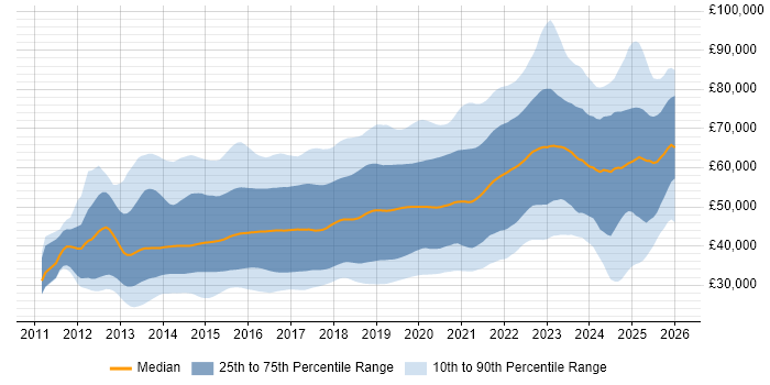 Salary distribution trend for jobs in the UK excluding London citing Node.js