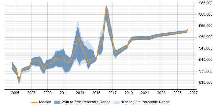 Salary distribution trend for Non-Functional Test Analyst job vacancies in the UK excluding London