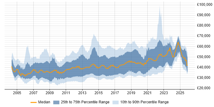 Salary distribution trend for jobs in the UK excluding London citing Non-Functional Testing