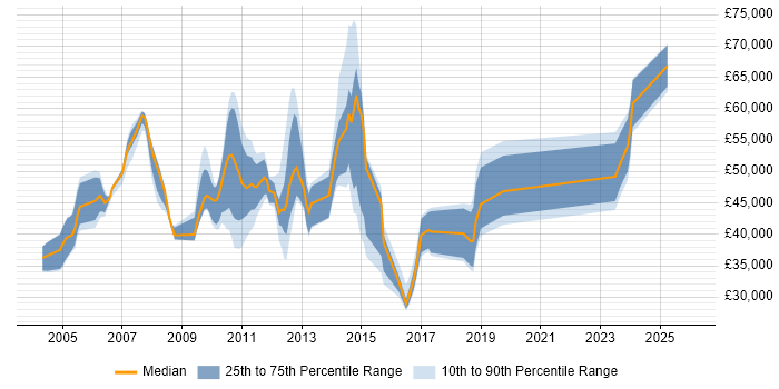 Salary distribution trend for jobs in the UK excluding London citing NonStop SQL