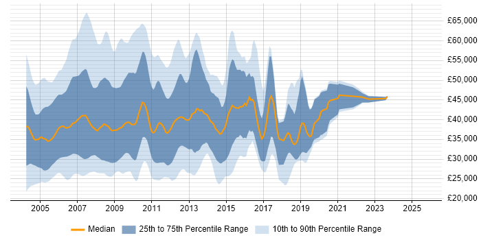 Salary distribution trend for jobs in the UK excluding London citing Nortel Salary distribution trend for jobs in the UK excluding London citing Nortel