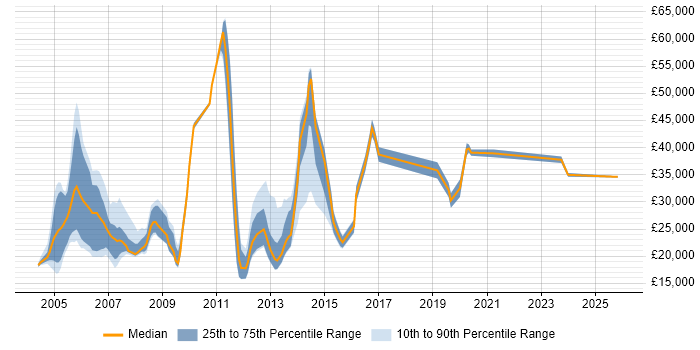 Salary distribution trend for jobs in the UK excluding London citing Norwegian Language