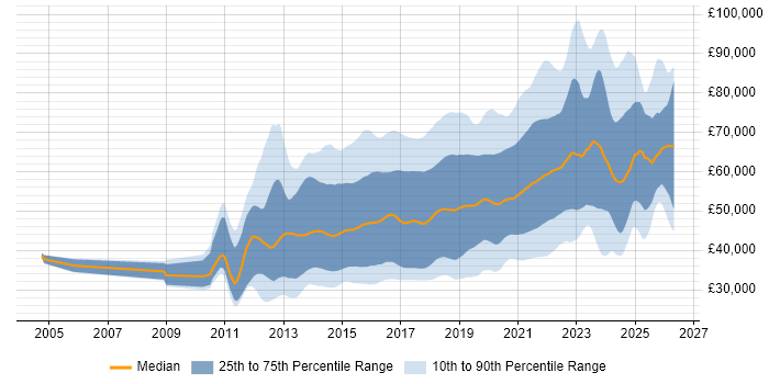 Salary distribution trend for jobs in the UK excluding London citing NoSQL
