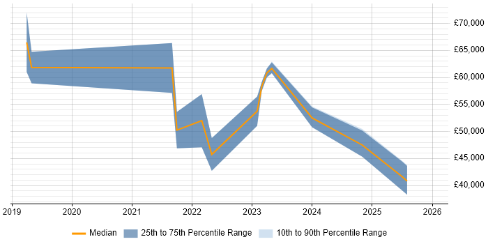 Salary distribution trend for jobs in the UK excluding London citing Notion