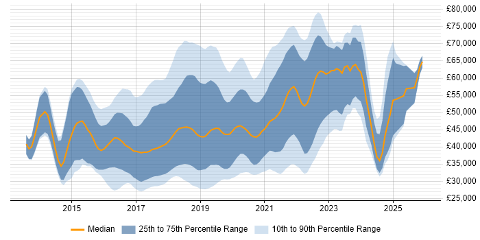 Salary distribution trend for jobs in the UK excluding London citing npm