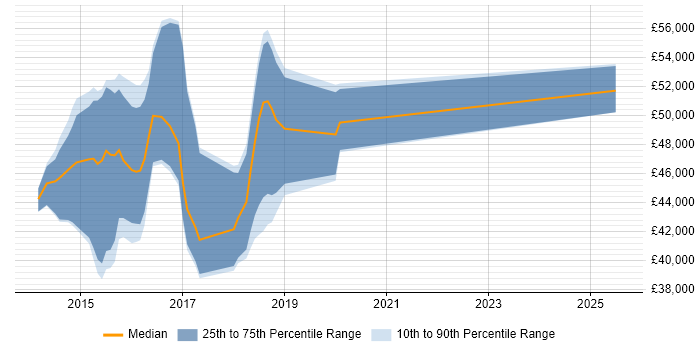 Salary distribution trend for jobs in the UK excluding London citing NSubstitute Salary distribution trend for jobs in the UK excluding London citing NSubstitute