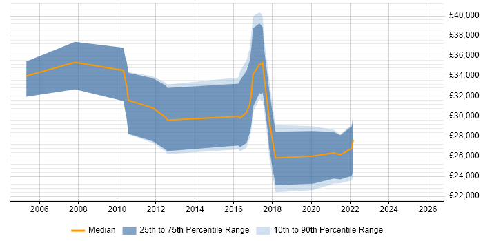 Salary distribution trend for jobs in the UK excluding London citing NUKE