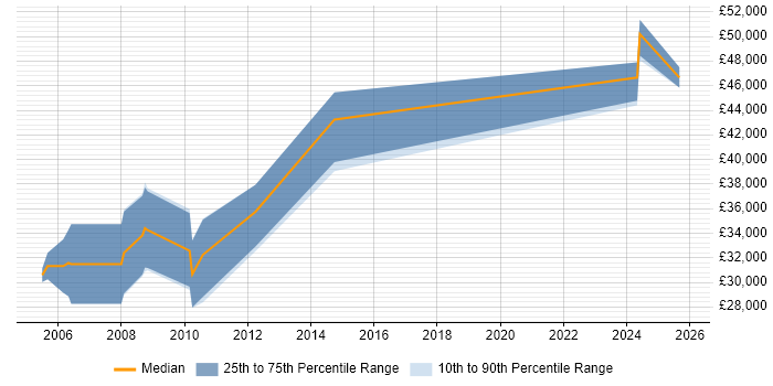 Salary distribution trend for Numerical Developer job vacancies in the UK excluding London