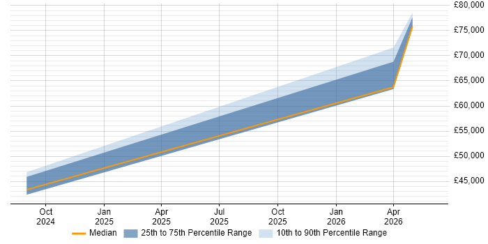 Salary distribution trend for Nutanix Engineer job vacancies in the UK excluding London
