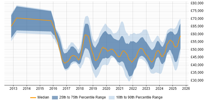 Salary distribution trend for jobs in the UK excluding London citing Nutanix