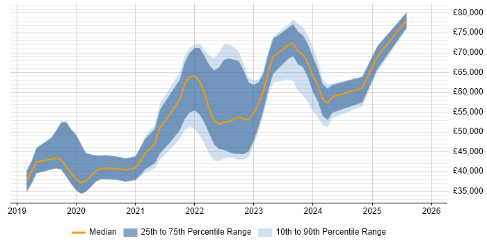 Salary distribution trend for jobs in the UK excluding London citing Nuxt