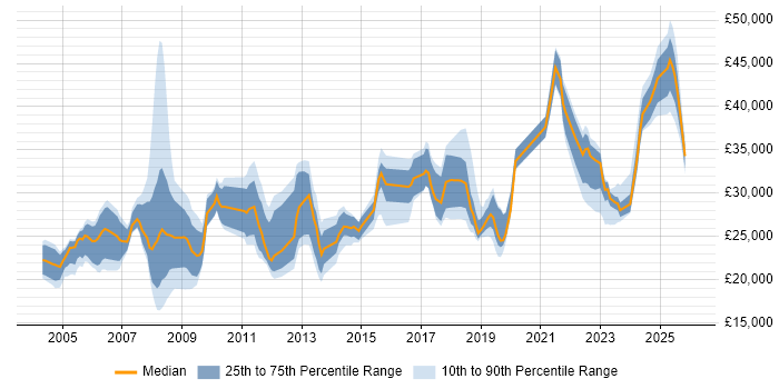 Salary distribution trend for jobs in the UK excluding London citing NVQ Level 3