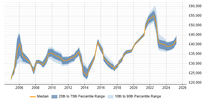 Salary distribution trend for jobs in the UK excluding London citing NVQ Level 4