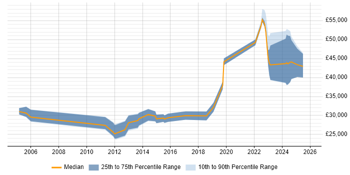 Salary distribution trend for jobs in the UK excluding London citing NVQ Level 5