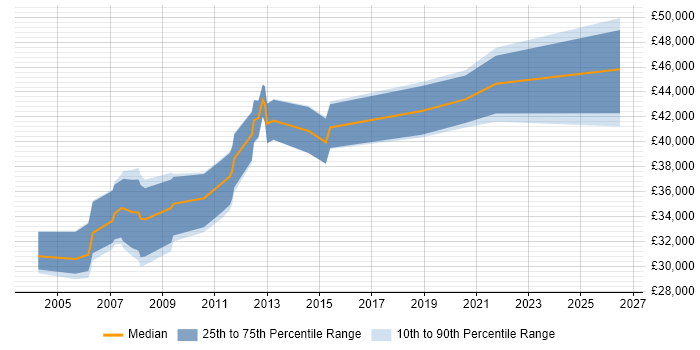 Salary distribution trend for OAT Tester job vacancies in the UK excluding London