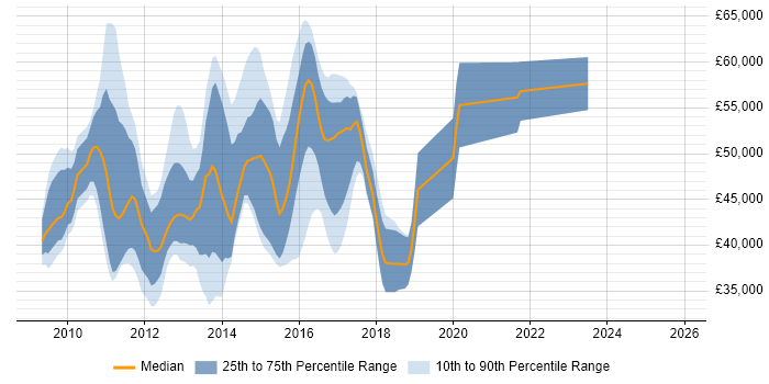 Salary distribution trend for OBIEE Developer job vacancies in the UK excluding London