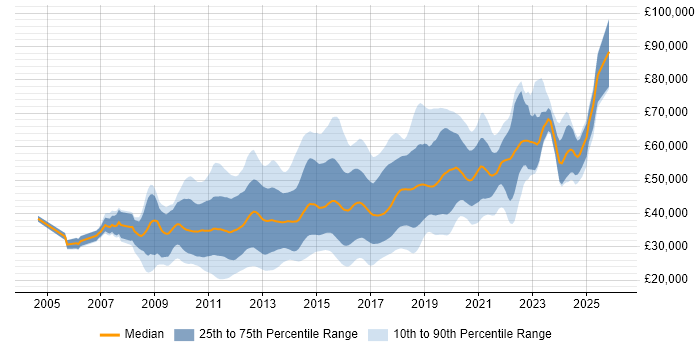 Salary distribution trend for jobs in the UK excluding London citing Objective-C