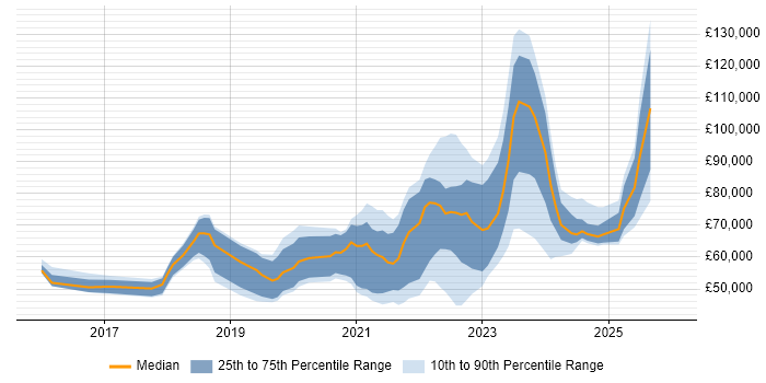 Salary distribution trend for jobs in the UK excluding London citing Objectives and Key Results