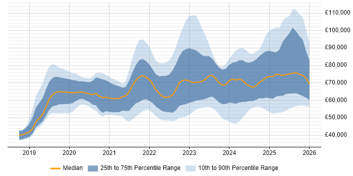 Salary distribution trend for jobs in the UK excluding London citing Observability