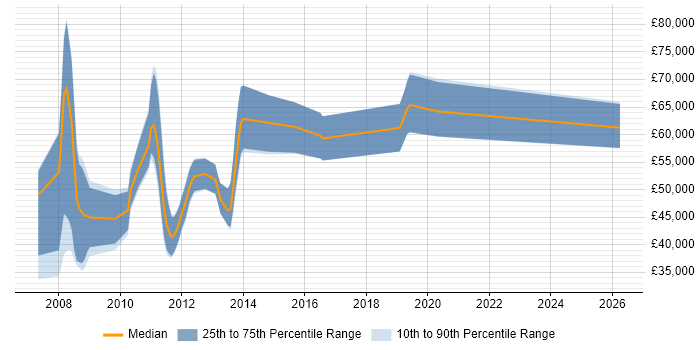 Salary distribution trend for jobs in the UK excluding London citing OCaml