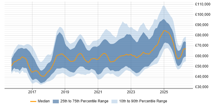 Salary distribution trend for jobs in the UK excluding London citing OCI