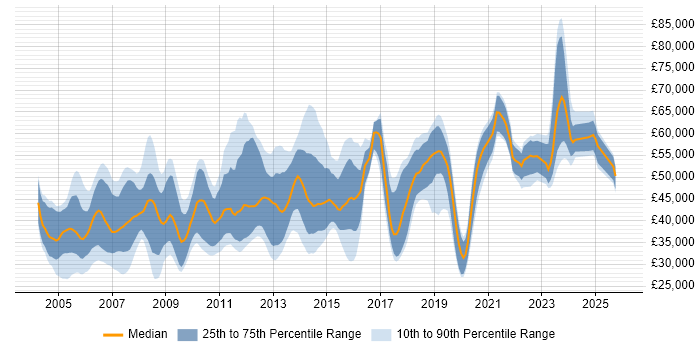 Salary distribution trend for jobs in the UK excluding London citing OCP