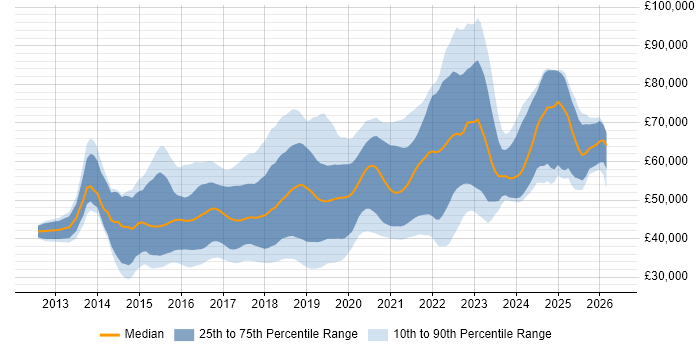 Salary distribution trend for jobs in the UK excluding London citing Octopus Deploy