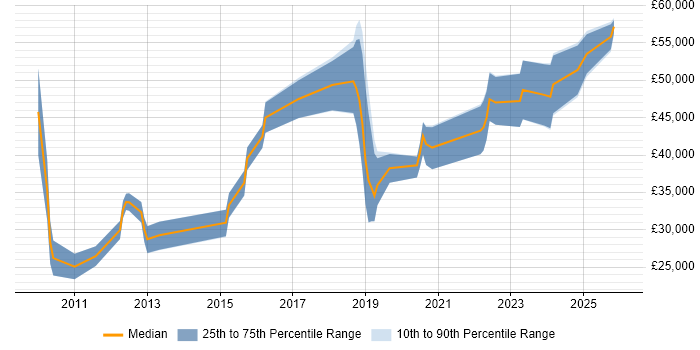 Salary distribution trend for jobs in the UK excluding London citing Odoo
